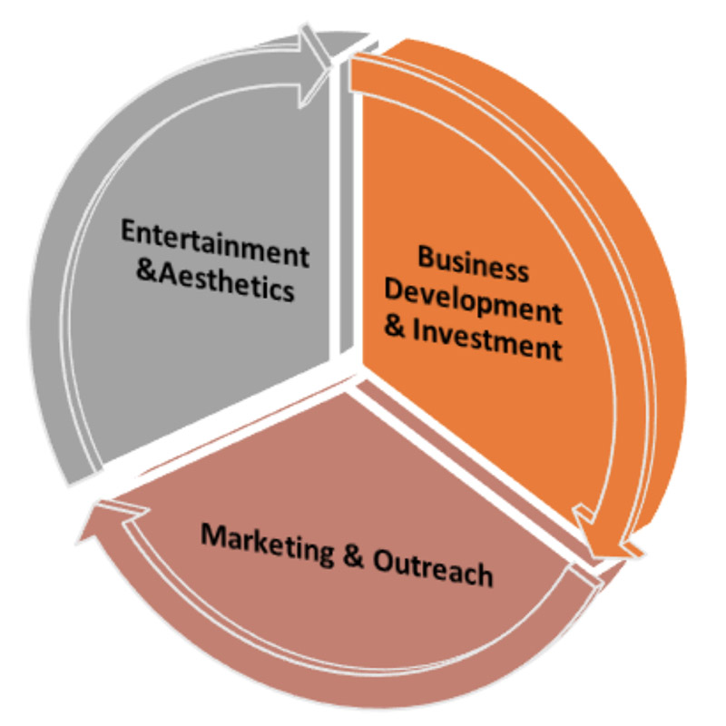 Diagram of three connected focus areas: Business Development and Investment, Entertainment and Aesthetics, and Marketing and Outreach